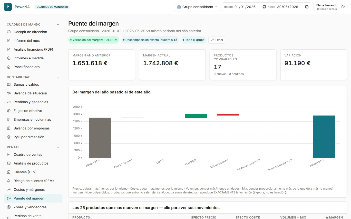 PowerIA — Ventas, márgenes y fiscalidad